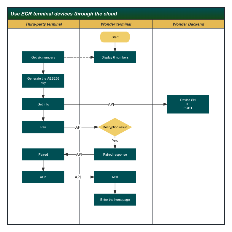 Terminal device pairing
