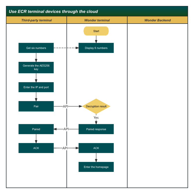 Terminal device pairing